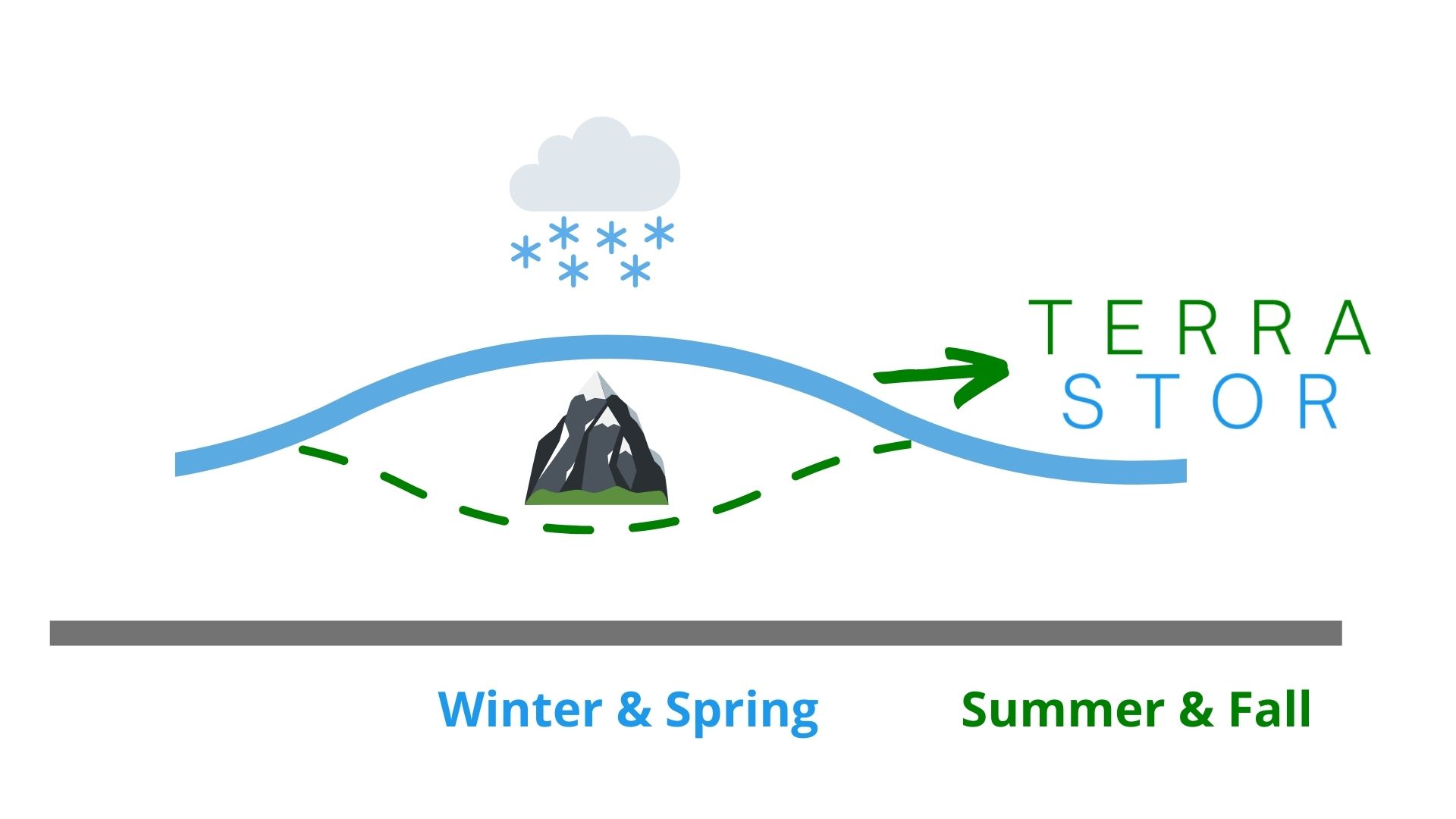 TerraStor shifts hydroelectric generation