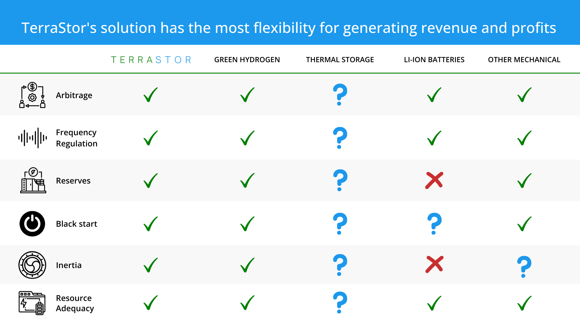 Ancillary services comparison