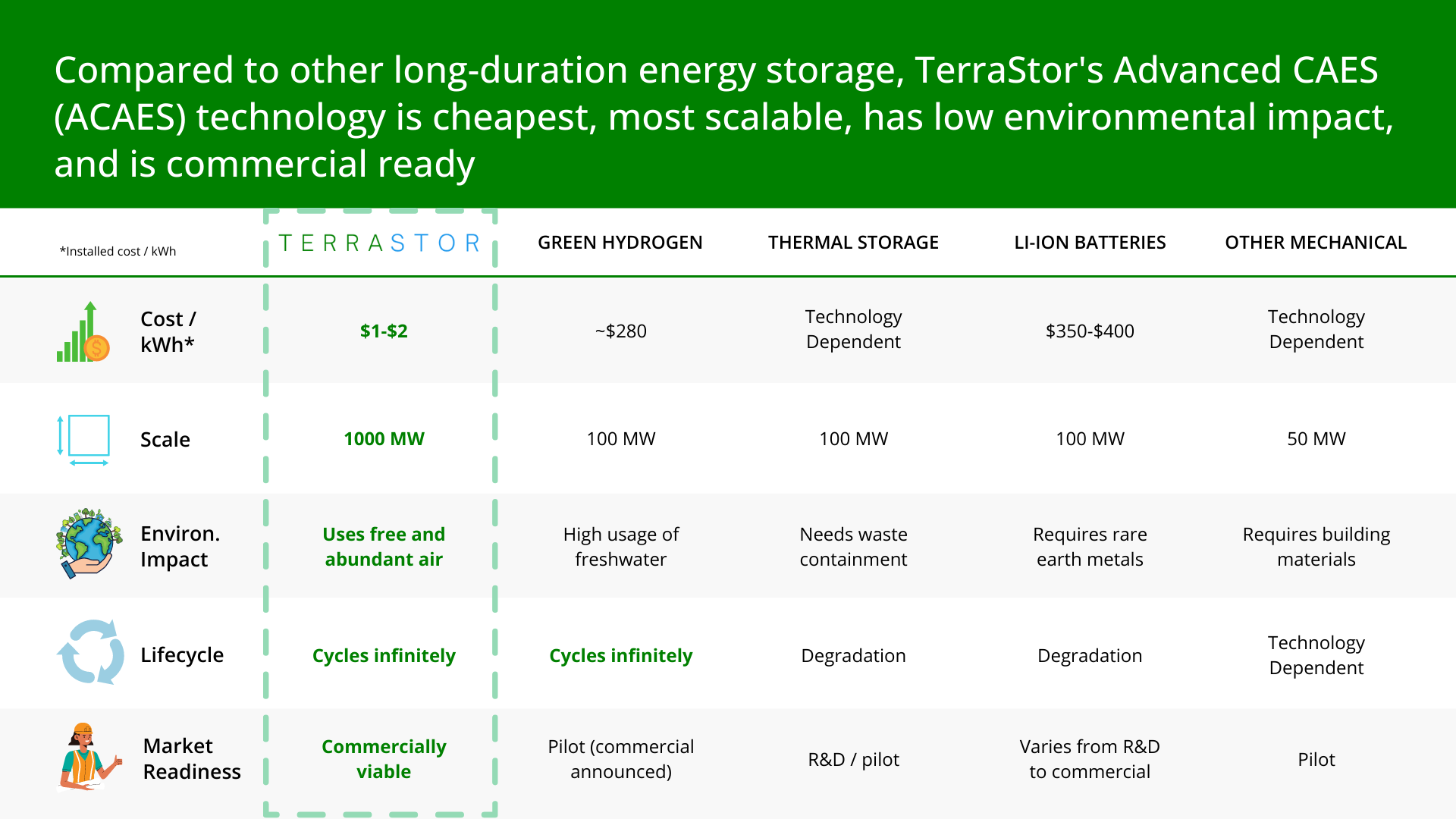 Storage installed cost comparison