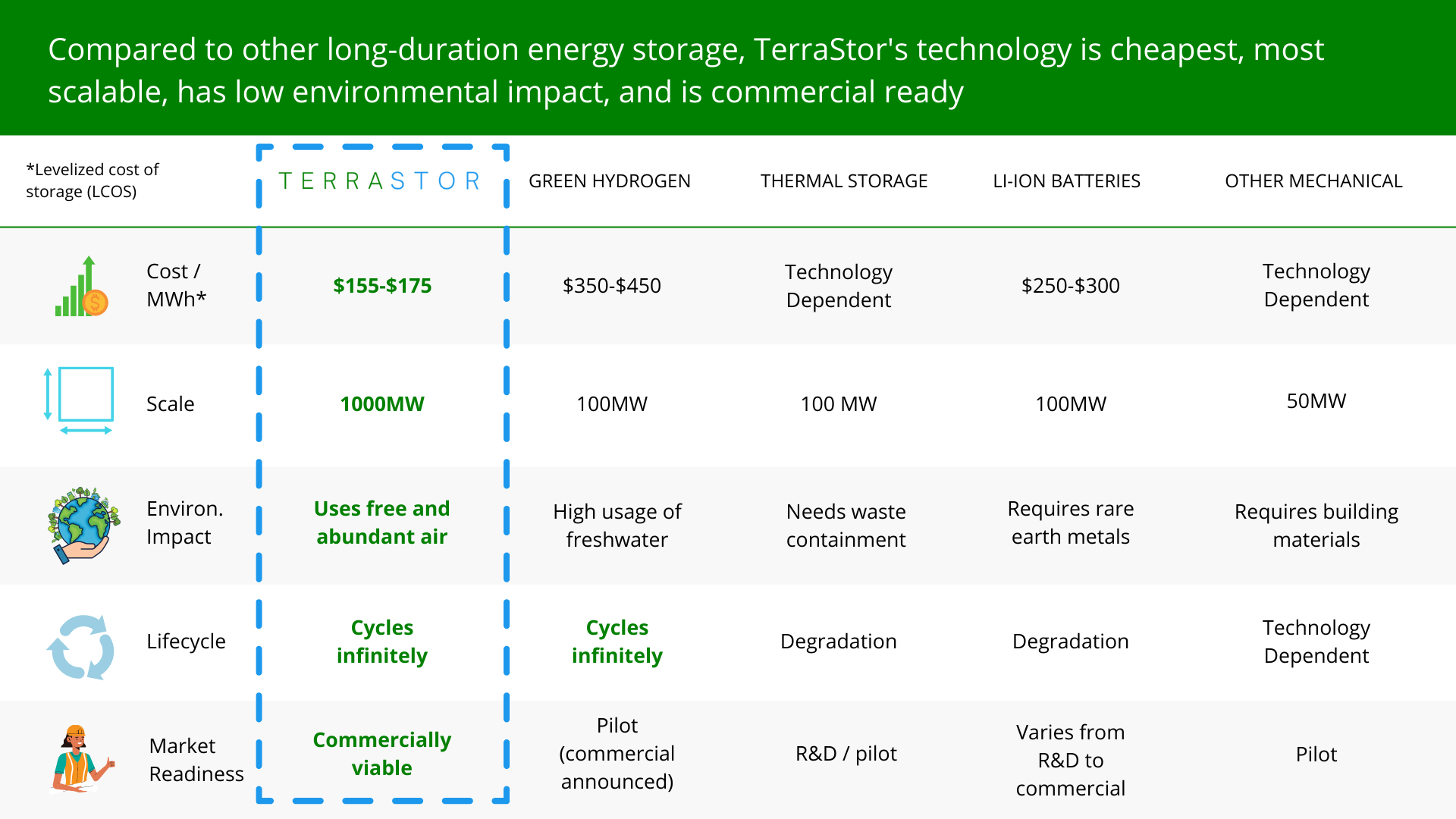 Storage comparison table